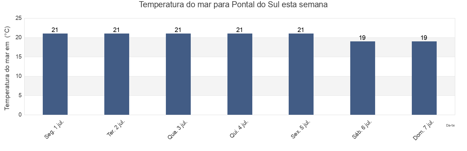 Temperatura do mar em Pontal do Sul, Pontal do Paraná, Paraná, Brazil esta semana