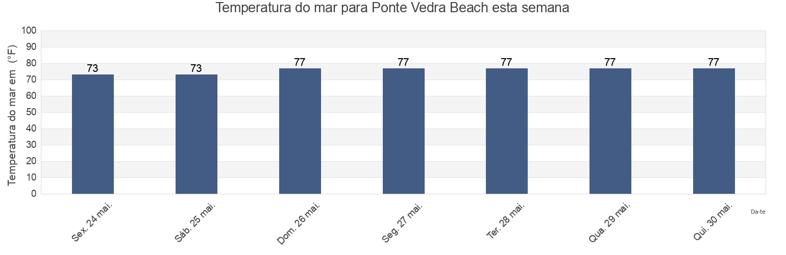 Temperatura do mar em Ponte Vedra Beach, Saint Johns County, Florida, United States esta semana