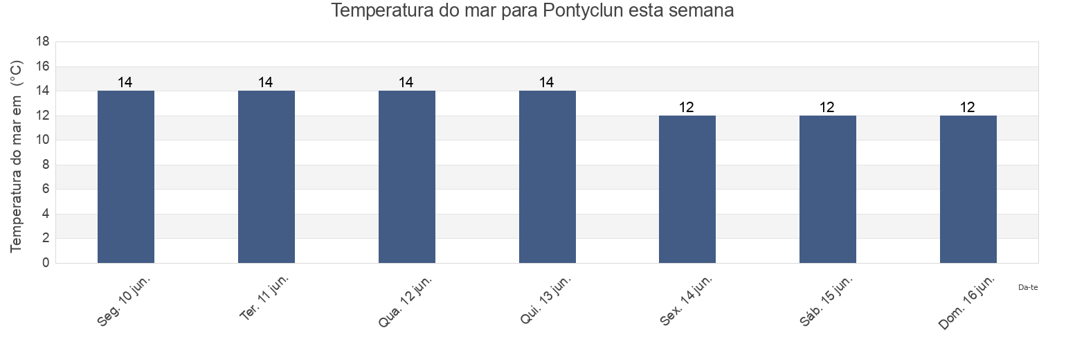 Temperatura do mar em Pontyclun, Rhondda Cynon Taf, Wales, United Kingdom esta semana