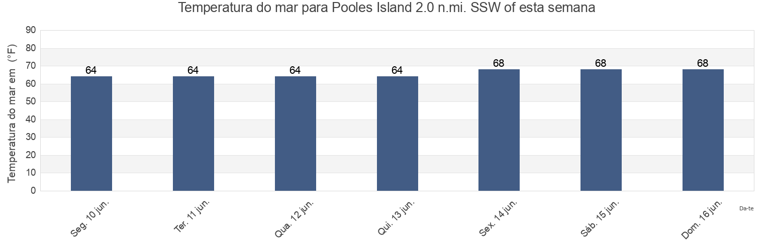 Temperatura do mar em Pooles Island 2.0 n.mi. SSW of, Kent County, Maryland, United States esta semana