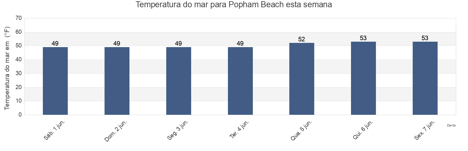 Temperatura do mar em Popham Beach, Sagadahoc County, Maine, United States esta semana