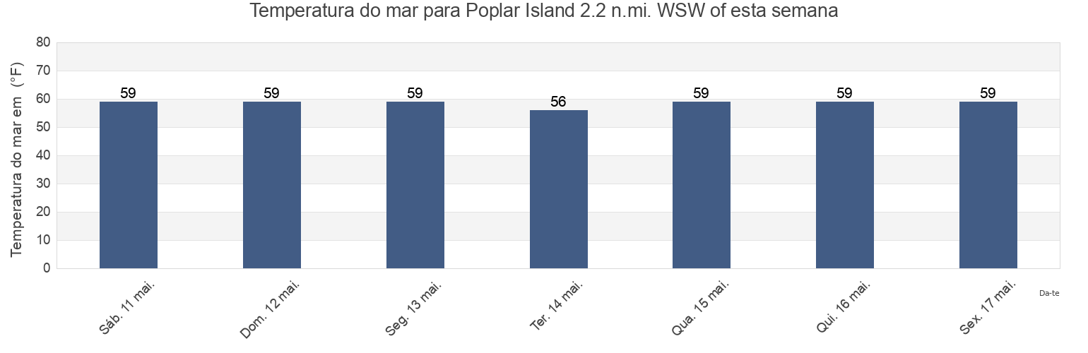 Temperatura do mar em Poplar Island 2.2 n.mi. WSW of, Anne Arundel County, Maryland, United States esta semana