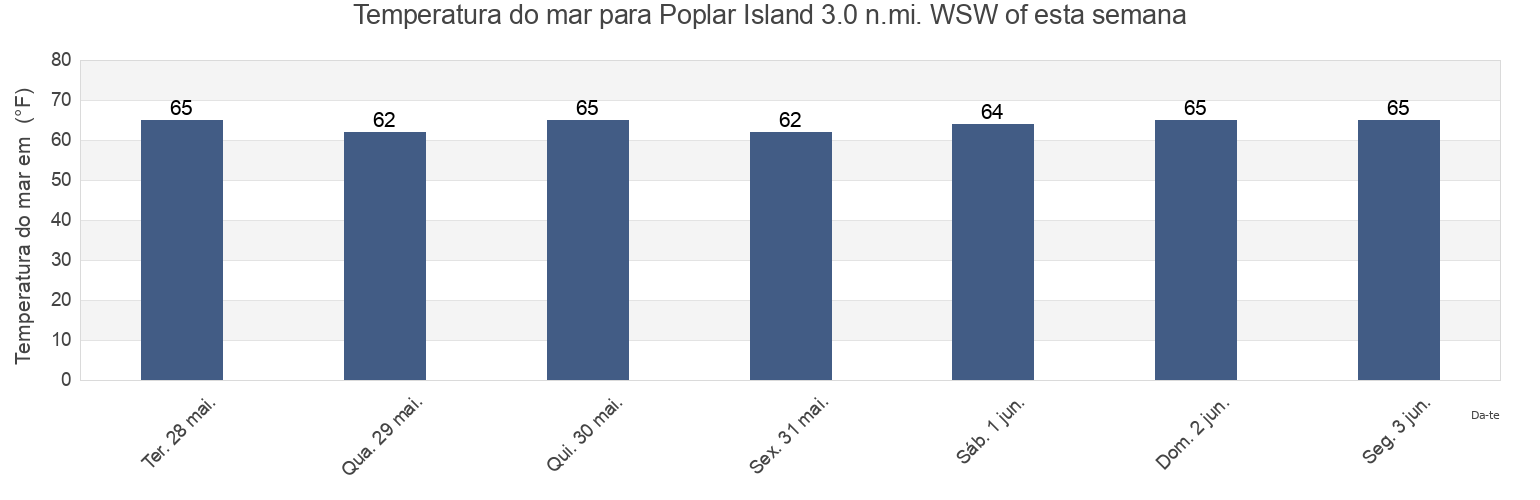 Temperatura do mar em Poplar Island 3.0 n.mi. WSW of, Anne Arundel County, Maryland, United States esta semana