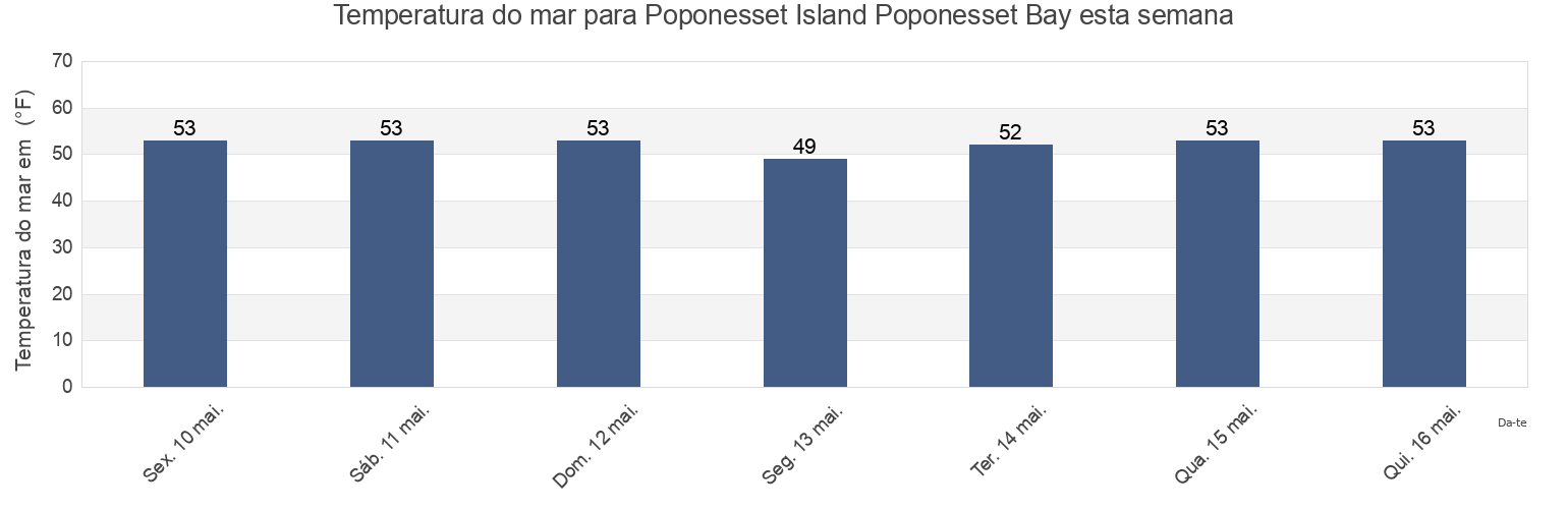 Temperatura do mar em Poponesset Island Poponesset Bay, Barnstable County, Massachusetts, United States esta semana
