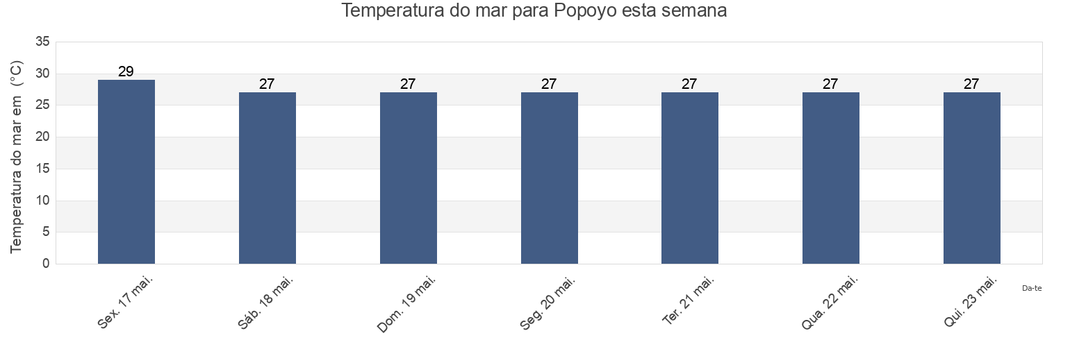 Temperatura do mar em Popoyo, Municipio de Belén, Rivas, Nicaragua esta semana