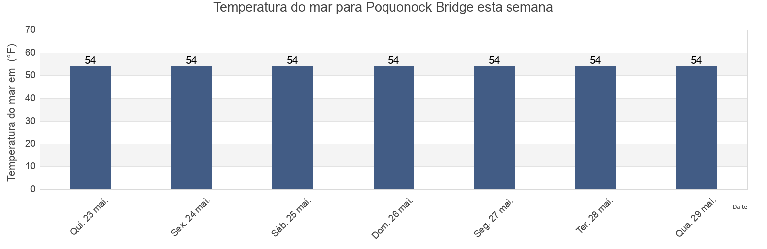 Temperatura do mar em Poquonock Bridge, New London County, Connecticut, United States esta semana