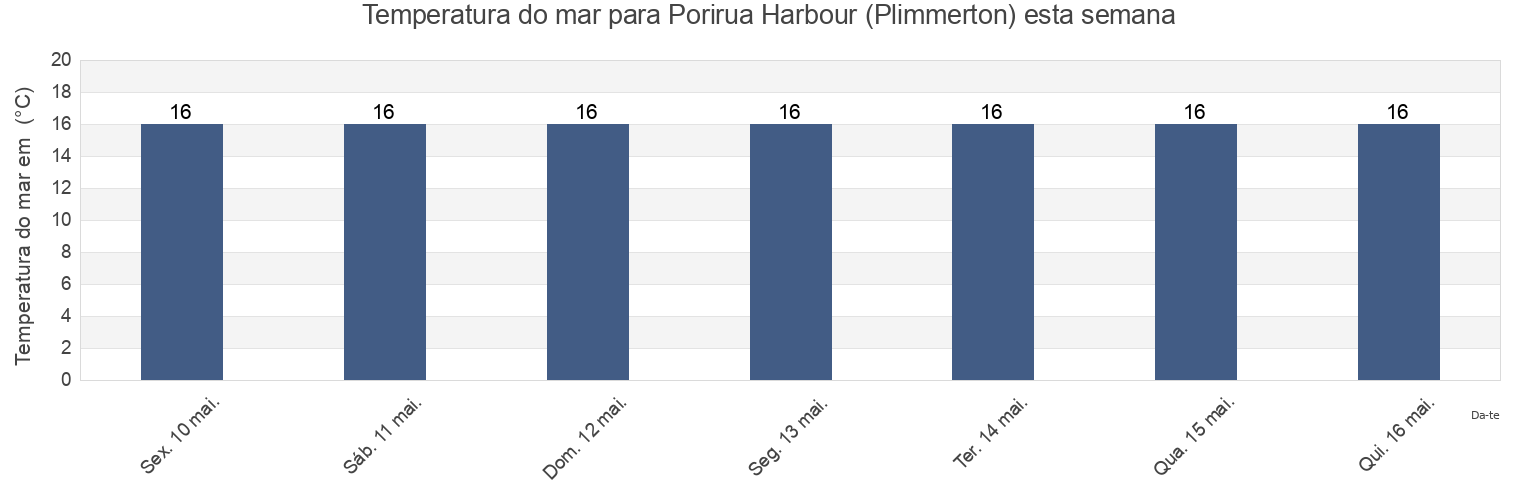 Temperatura do mar em Porirua Harbour (Plimmerton), Porirua City, Wellington, New Zealand esta semana