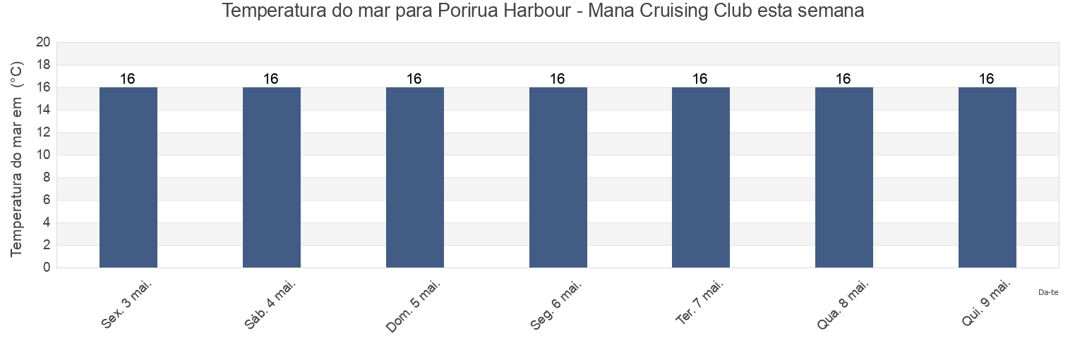 Temperatura do mar em Porirua Harbour - Mana Cruising Club, Porirua City, Wellington, New Zealand esta semana