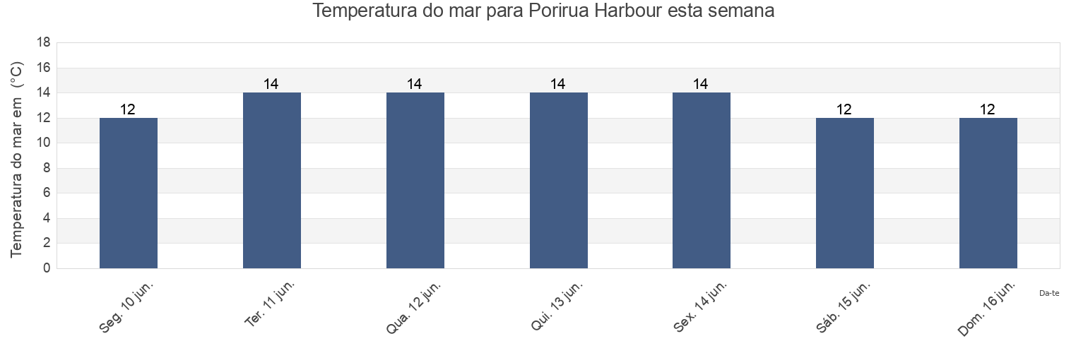 Temperatura do mar em Porirua Harbour, New Zealand esta semana