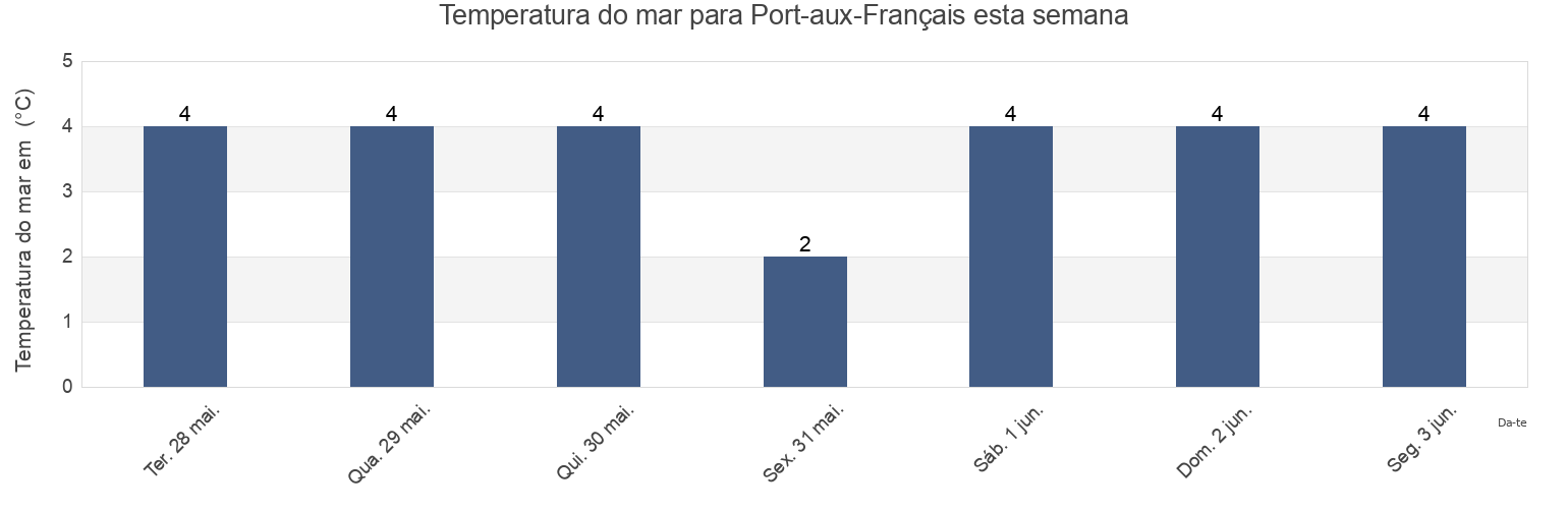 Temperatura do mar em Port-aux-Français, Kerguelen, French Southern Territories esta semana