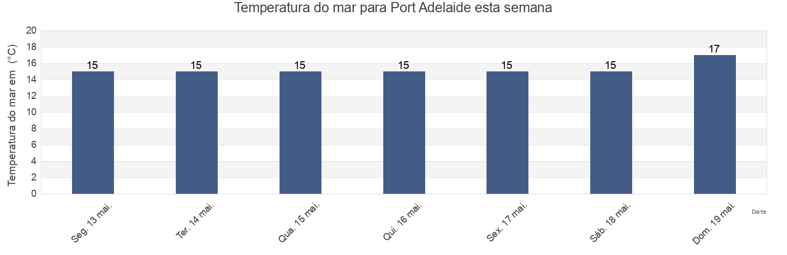 Temperatura do mar em Port Adelaide, Port Adelaide Enfield, South Australia, Australia esta semana