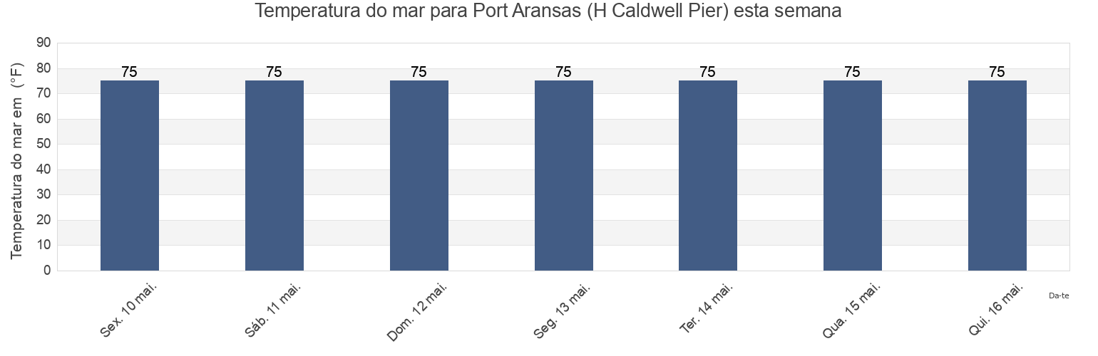 Temperatura do mar em Port Aransas (H Caldwell Pier), Aransas County, Texas, United States esta semana