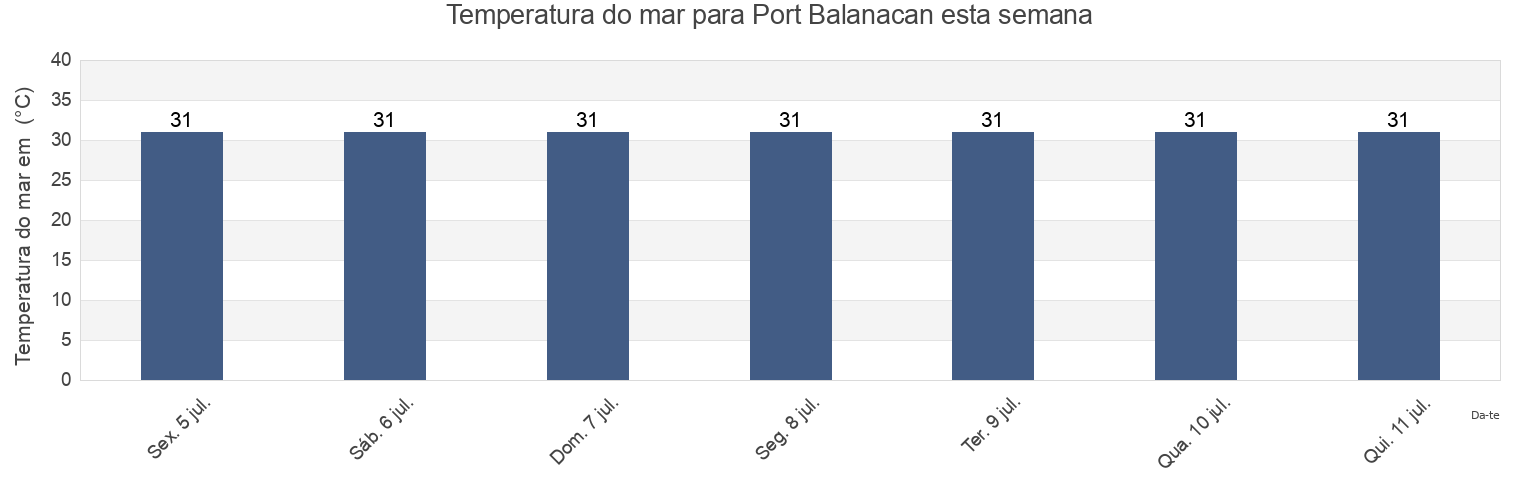 Temperatura do mar em Port Balanacan, Province of Marinduque, Mimaropa, Philippines esta semana
