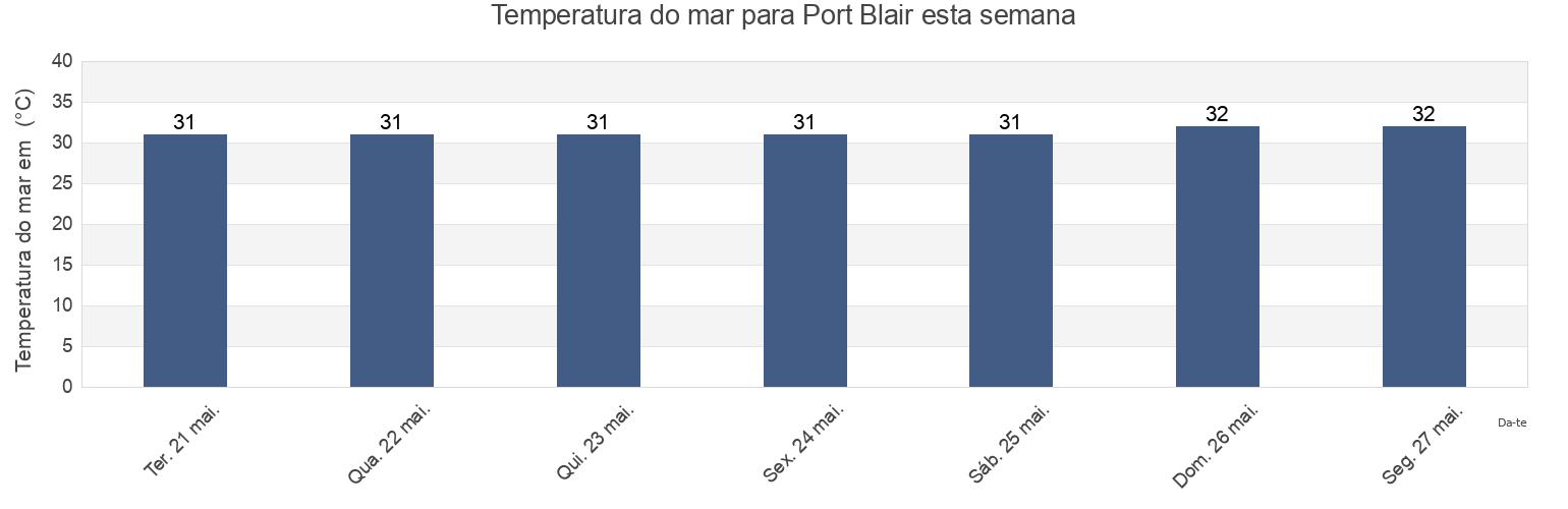 Temperatura do mar em Port Blair, South Andaman, Andaman and Nicobar, India esta semana