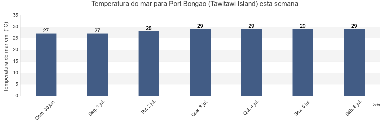 Temperatura do mar em Port Bongao (Tawitawi Island), Province of Tawi-Tawi, Autonomous Region in Muslim Mindanao, Philippines esta semana