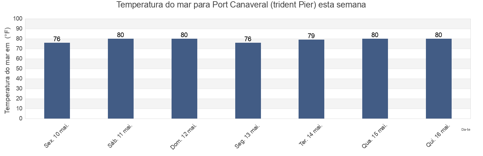 Temperatura do mar em Port Canaveral (trident Pier), Brevard County, Florida, United States esta semana