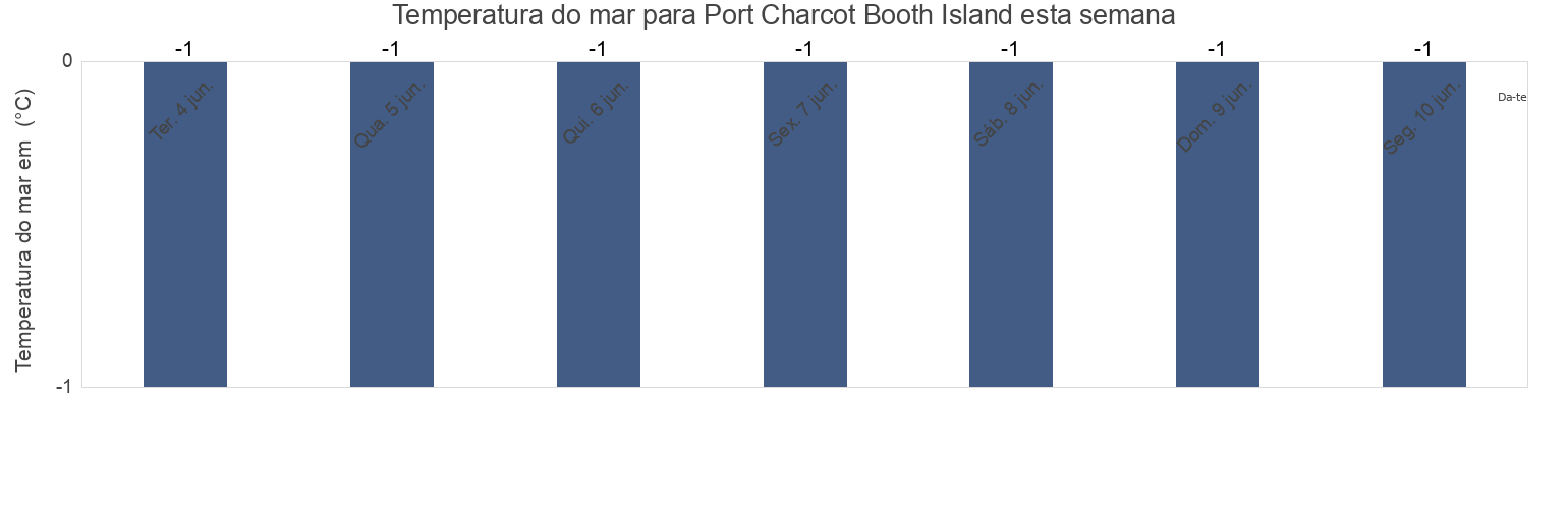 Temperatura do mar em Port Charcot Booth Island, Provincia Antártica Chilena, Region of Magallanes, Chile esta semana