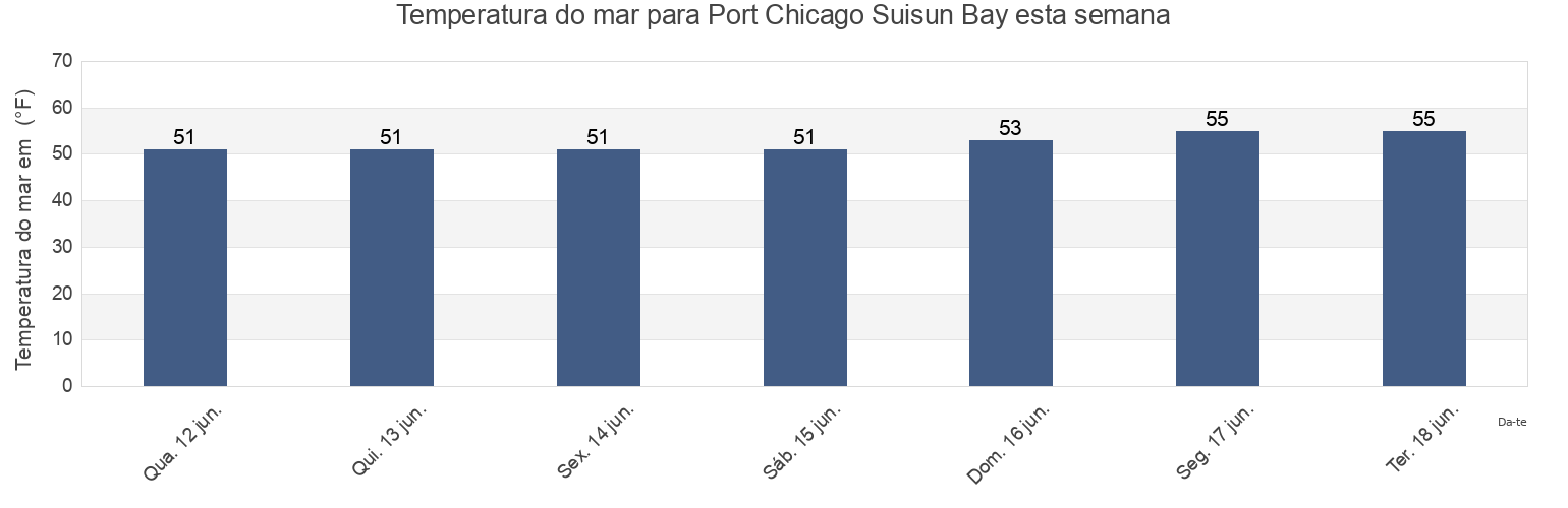 Temperatura do mar em Port Chicago Suisun Bay, Contra Costa County, California, United States esta semana