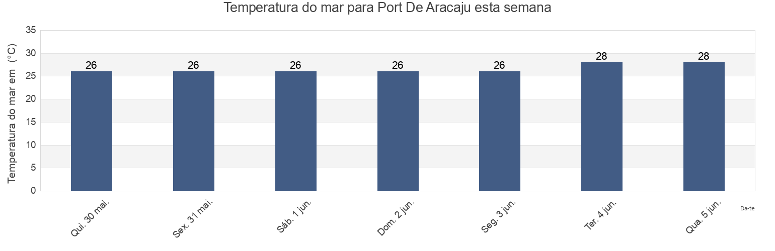 Temperatura do mar em Port De Aracaju, Sergipe, Brazil esta semana