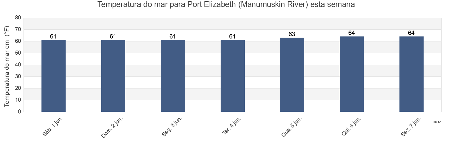 Temperatura do mar em Port Elizabeth (Manumuskin River), Cumberland County, New Jersey, United States esta semana