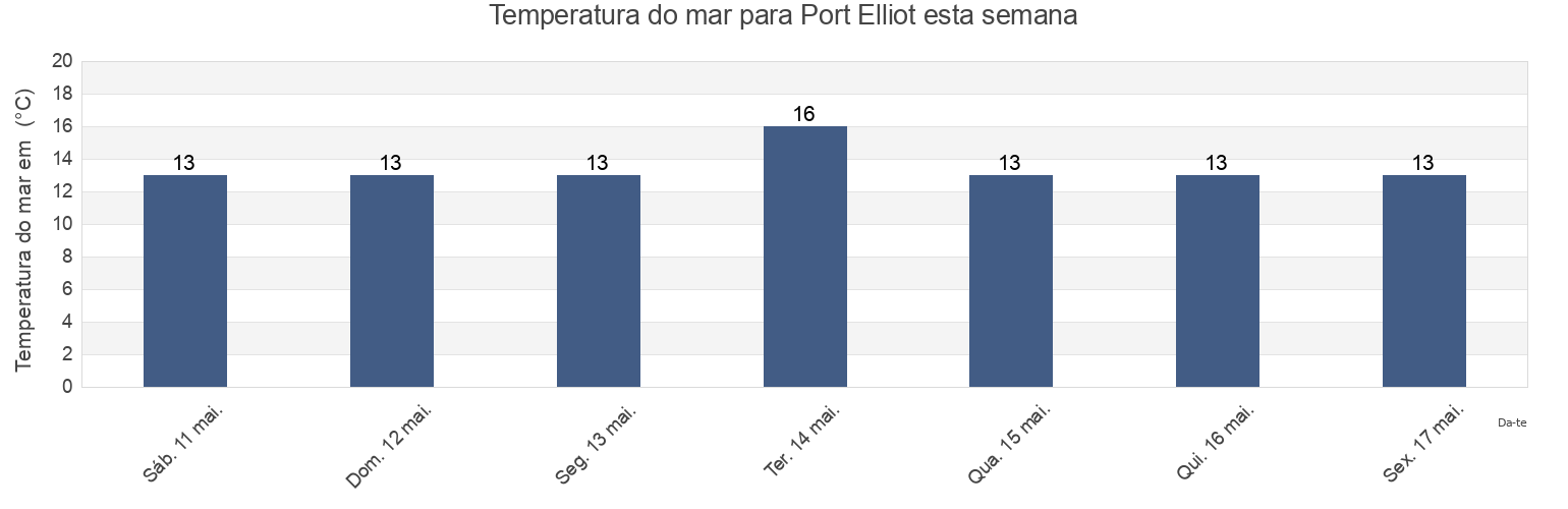 Temperatura do mar em Port Elliot, Alexandrina, South Australia, Australia esta semana