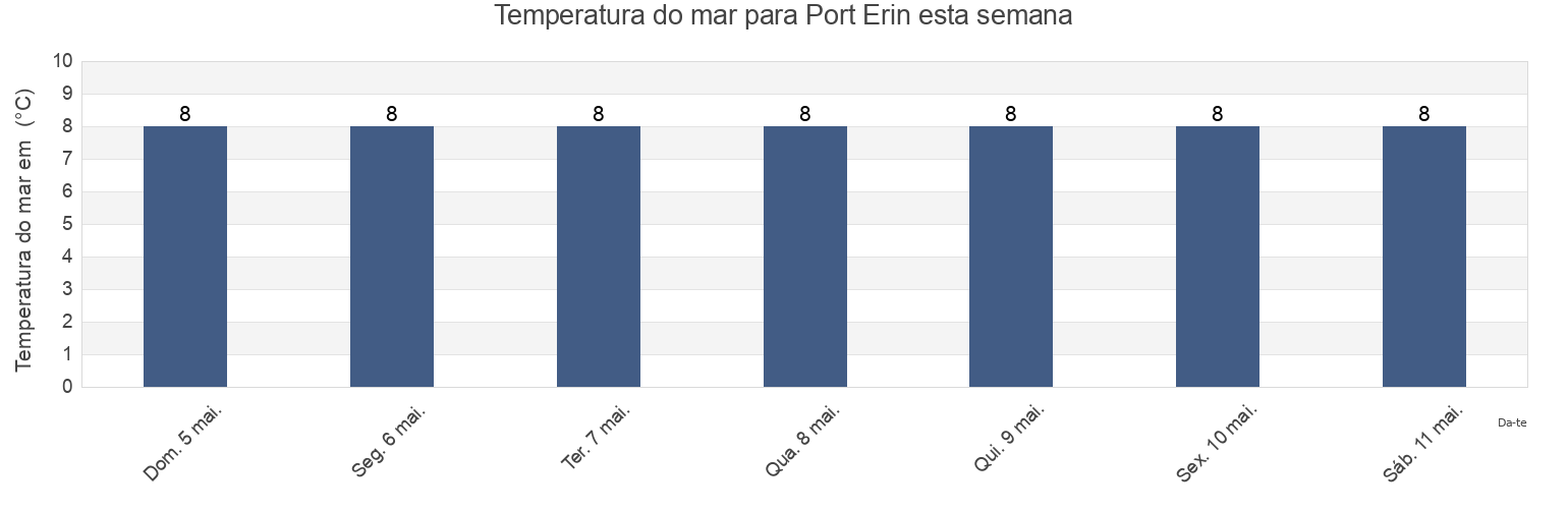 Temperatura do mar em Port Erin, Isle of Man esta semana