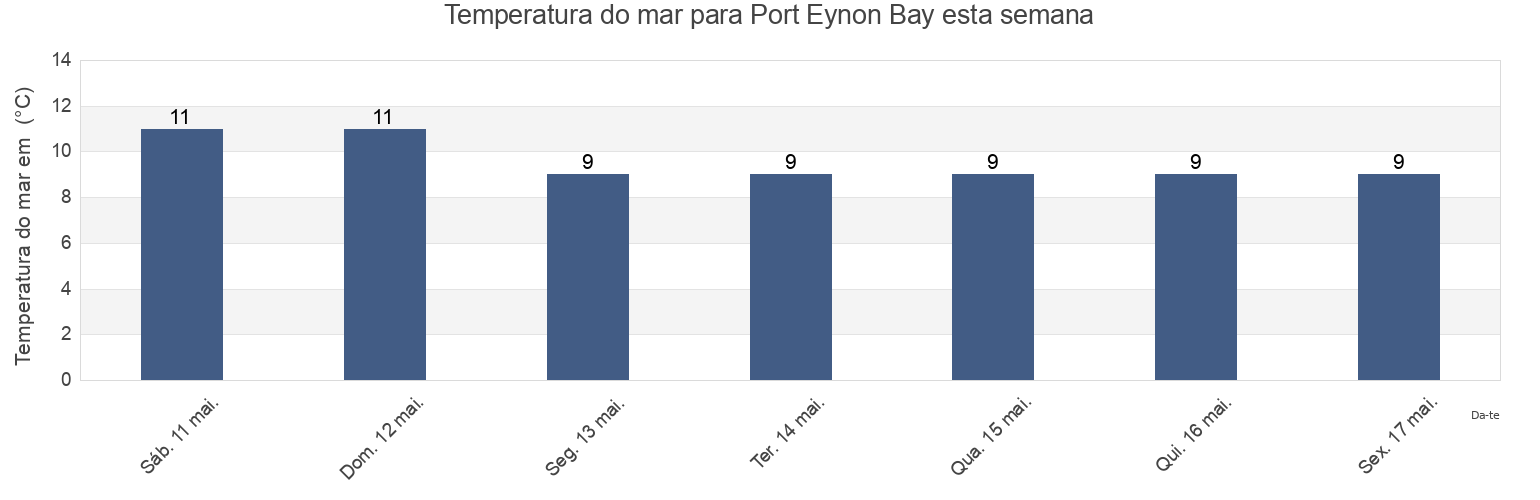 Temperatura do mar em Port Eynon Bay, City and County of Swansea, Wales, United Kingdom esta semana
