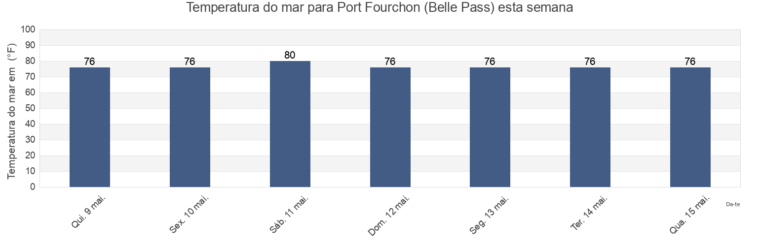 Temperatura do mar em Port Fourchon (Belle Pass), Terrebonne Parish, Louisiana, United States esta semana