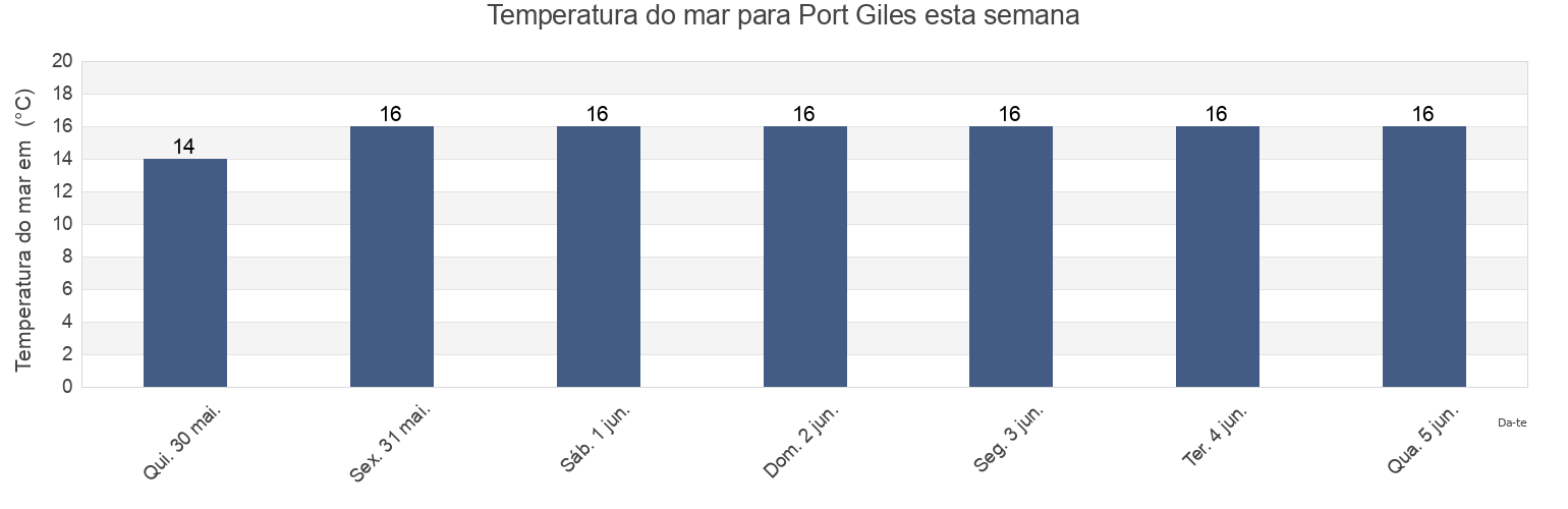 Temperatura do mar em Port Giles, Yorke Peninsula, South Australia, Australia esta semana