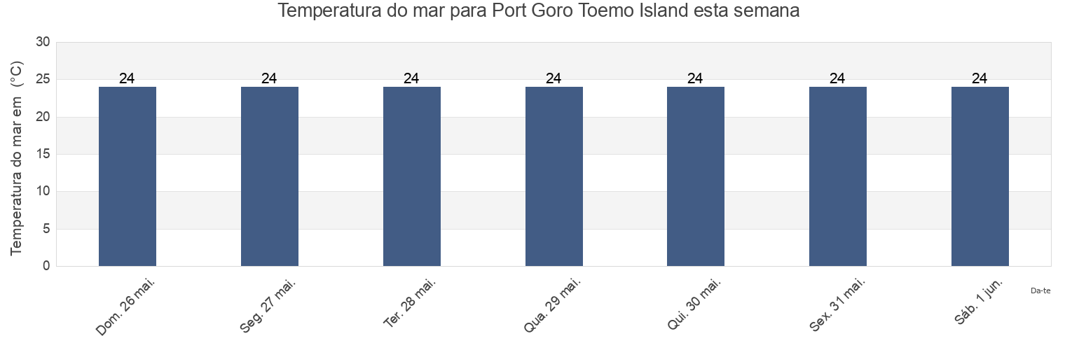 Temperatura do mar em Port Goro Toemo Island, Yaté, South Province, New Caledonia esta semana