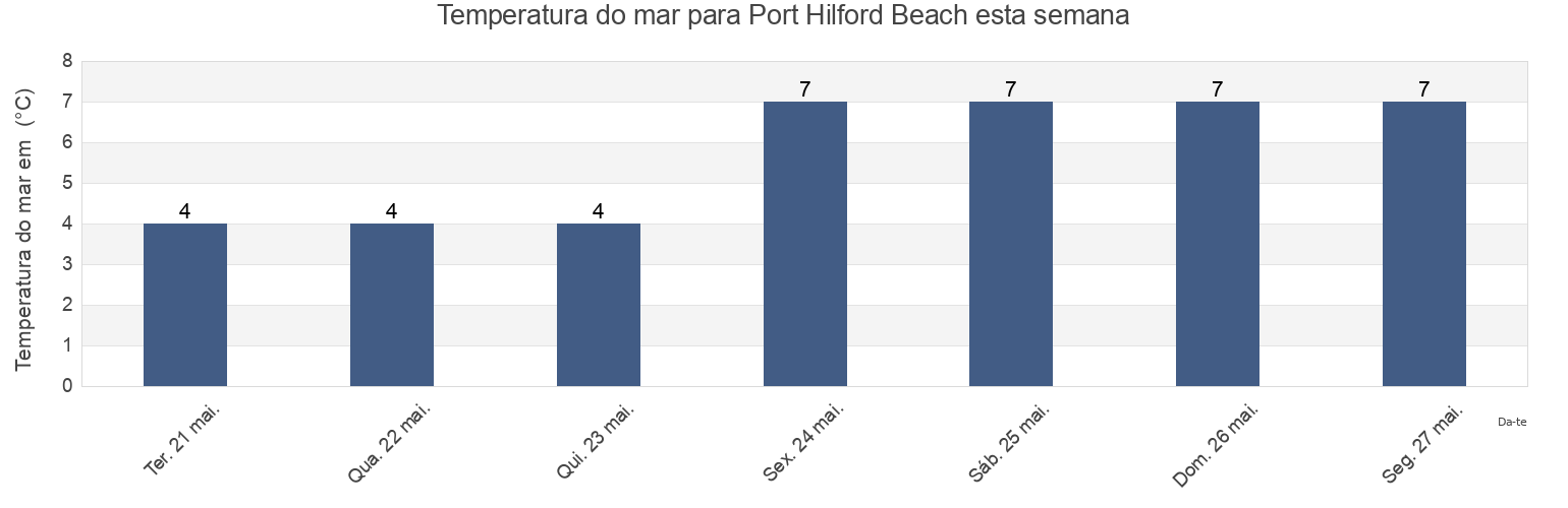 Temperatura do mar em Port Hilford Beach, Nova Scotia, Canada esta semana