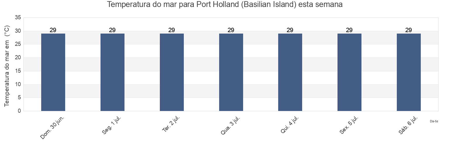 Temperatura do mar em Port Holland (Basilian Island), Province of Basilan, Autonomous Region in Muslim Mindanao, Philippines esta semana