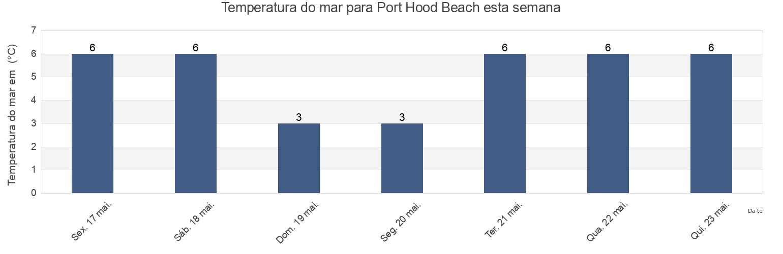 Temperatura do mar em Port Hood Beach, Nova Scotia, Canada esta semana