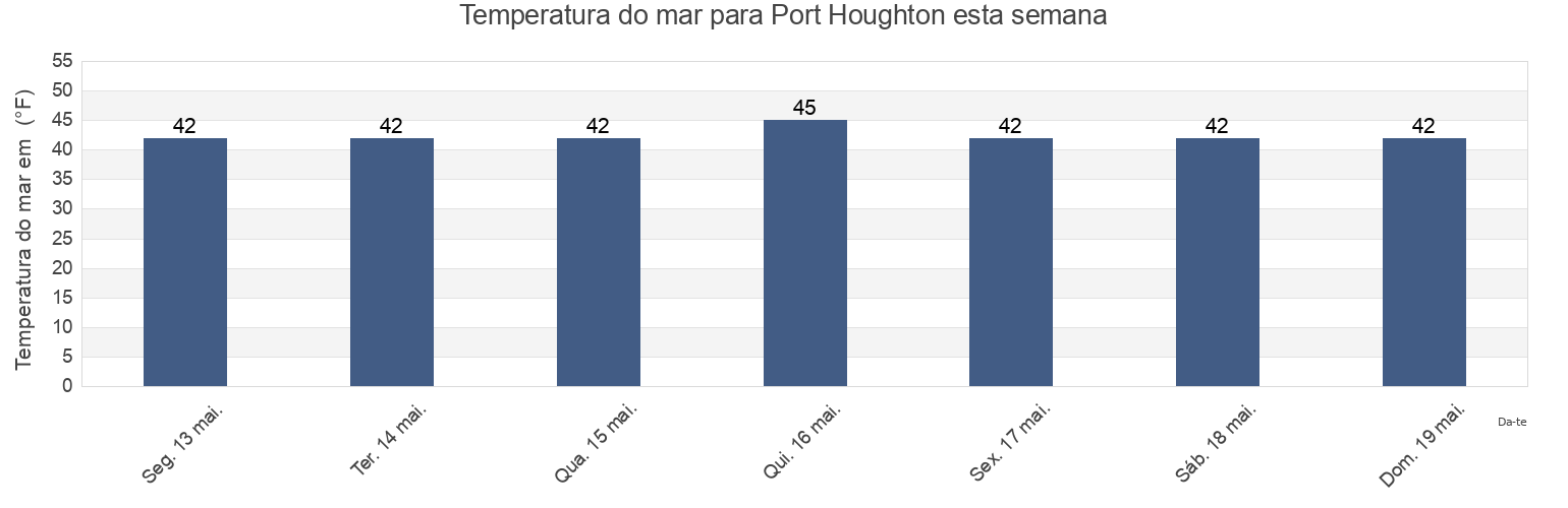 Temperatura do mar em Port Houghton, Hoonah-Angoon Census Area, Alaska, United States esta semana