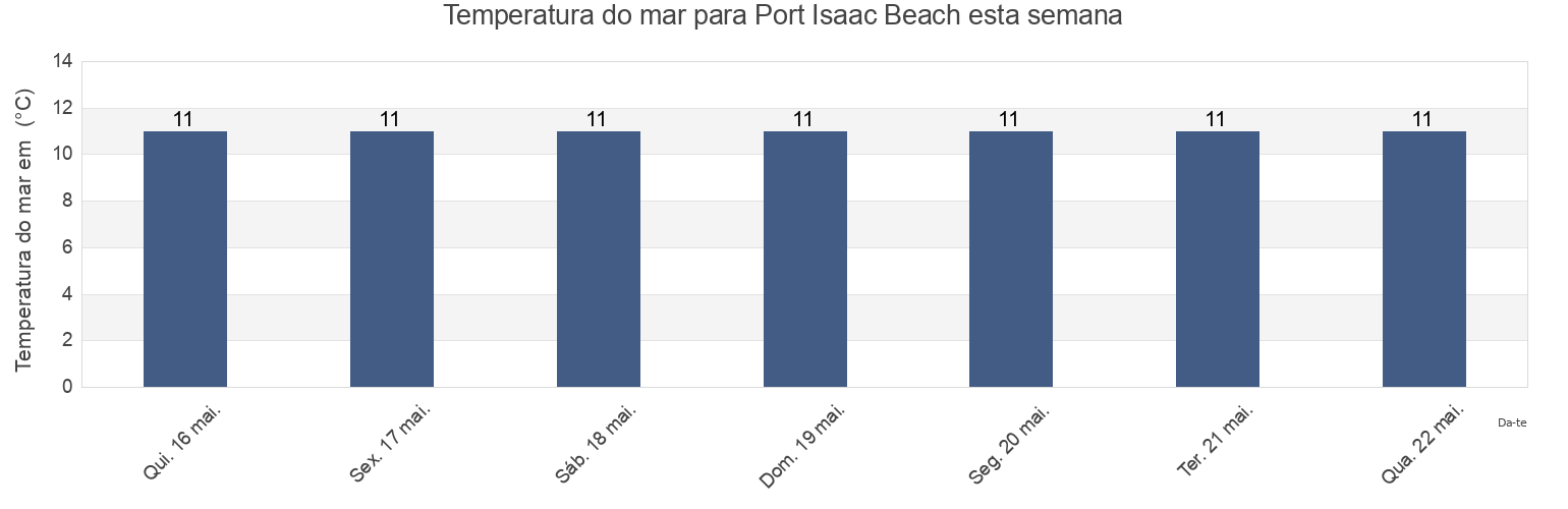 Temperatura do mar em Port Isaac Beach, Cornwall, England, United Kingdom esta semana