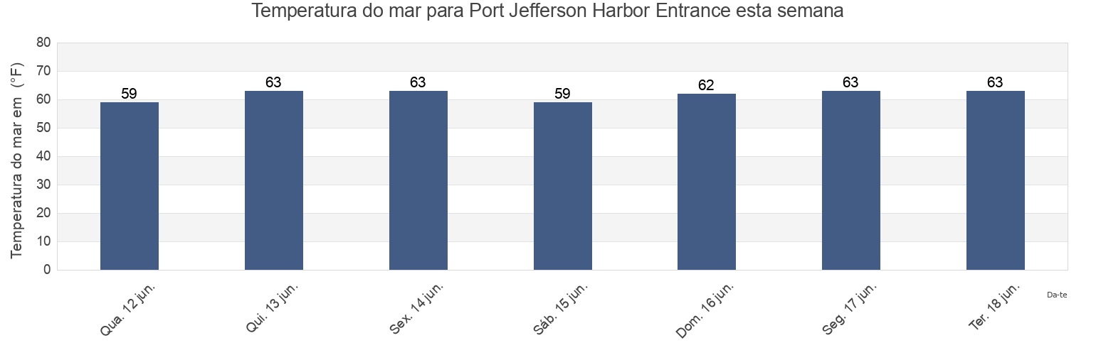 Temperatura do mar em Port Jefferson Harbor Entrance, Fairfield County, Connecticut, United States esta semana