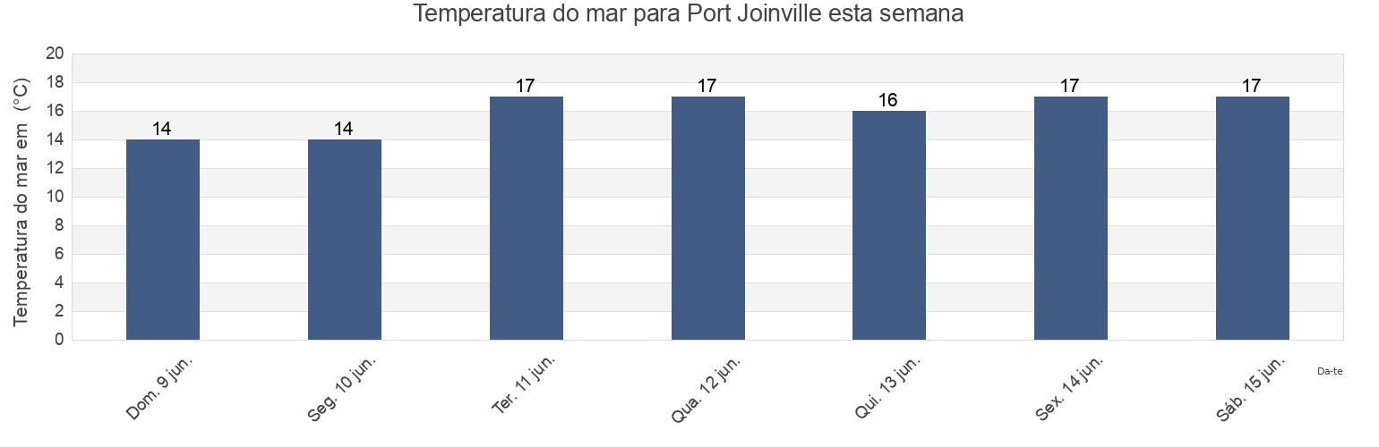 Temperatura do mar em Port Joinville, Vendée, Pays de la Loire, France esta semana