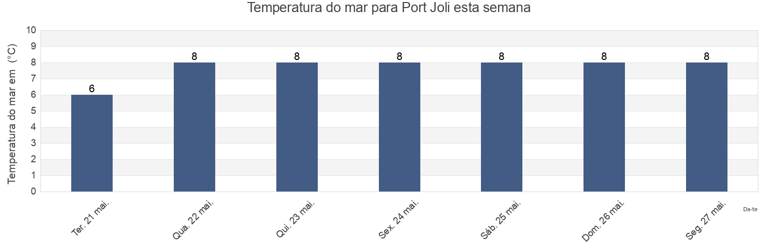 Temperatura do mar em Port Joli, Nova Scotia, Canada esta semana