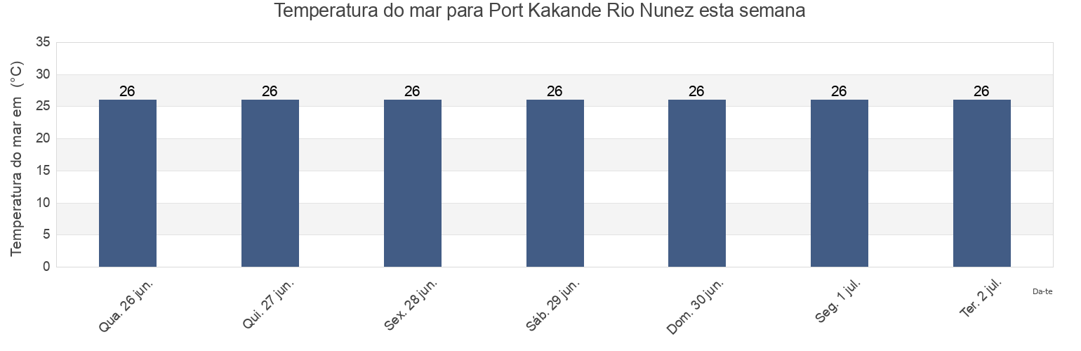 Temperatura do mar em Port Kakande Rio Nunez, Boke Prefecture, Boke, Guinea esta semana