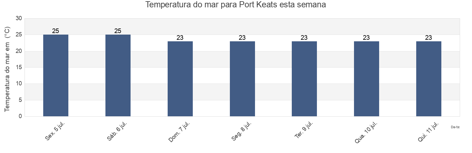 Temperatura do mar em Port Keats, Litchfield, Northern Territory, Australia esta semana