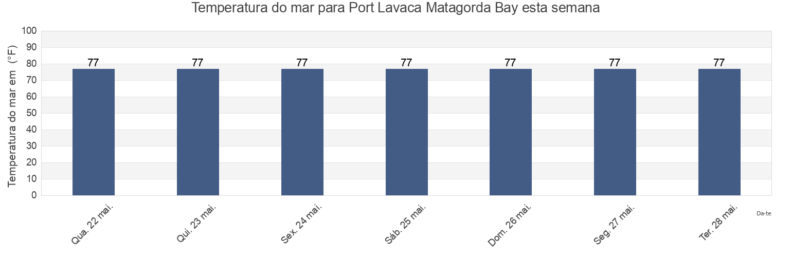 Temperatura do mar em Port Lavaca Matagorda Bay, Calhoun County, Texas, United States esta semana