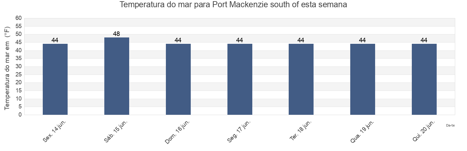 Temperatura do mar em Port Mackenzie south of, Anchorage Municipality, Alaska, United States esta semana