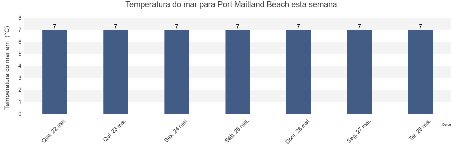 Temperatura do mar em Port Maitland Beach, Nova Scotia, Canada esta semana
