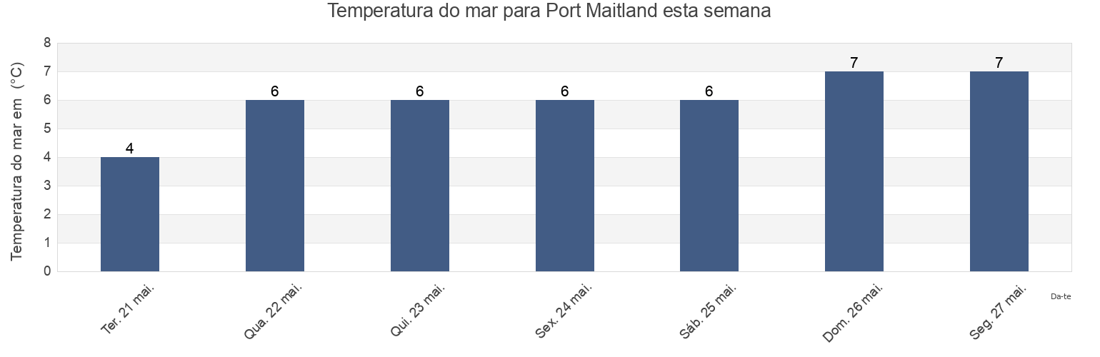 Temperatura do mar em Port Maitland, Nova Scotia, Canada esta semana