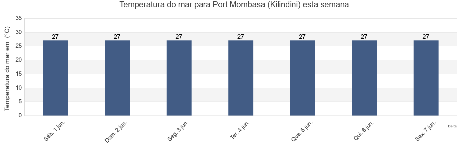 Temperatura do mar em Port Mombasa (Kilindini), Mombasa, Kenya esta semana