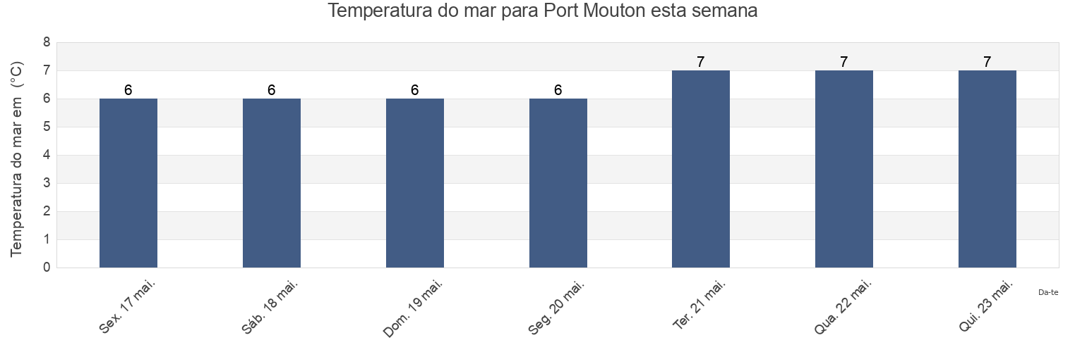 Temperatura do mar em Port Mouton, Nova Scotia, Canada esta semana