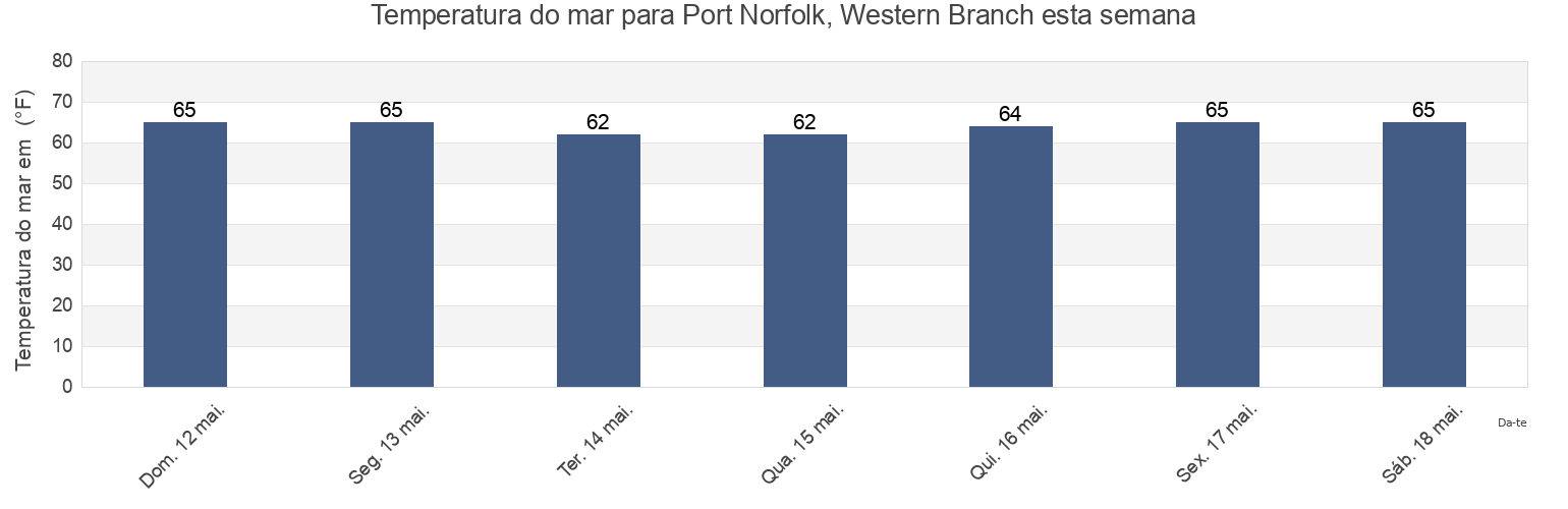 Temperatura do mar em Port Norfolk, Western Branch, City of Portsmouth, Virginia, United States esta semana