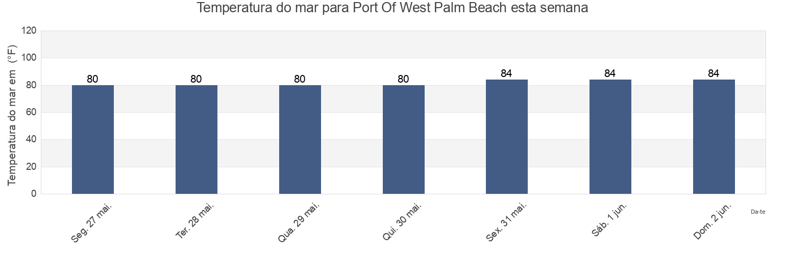 Temperatura do mar em Port Of West Palm Beach, Palm Beach County, Florida, United States esta semana