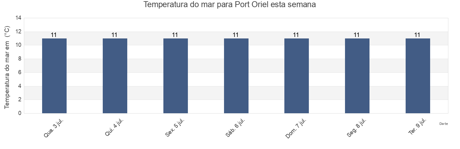 Temperatura do mar em Port Oriel, Louth, Leinster, Ireland esta semana