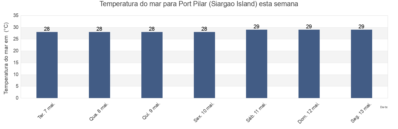 Temperatura do mar em Port Pilar (Siargao Island), Province of Surigao del Norte, Caraga, Philippines esta semana